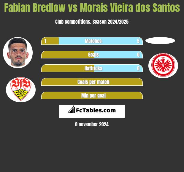 Fabian Bredlow vs Morais Vieira dos Santos h2h player stats