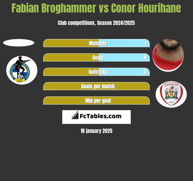 Fabian Broghammer vs Conor Hourihane h2h player stats