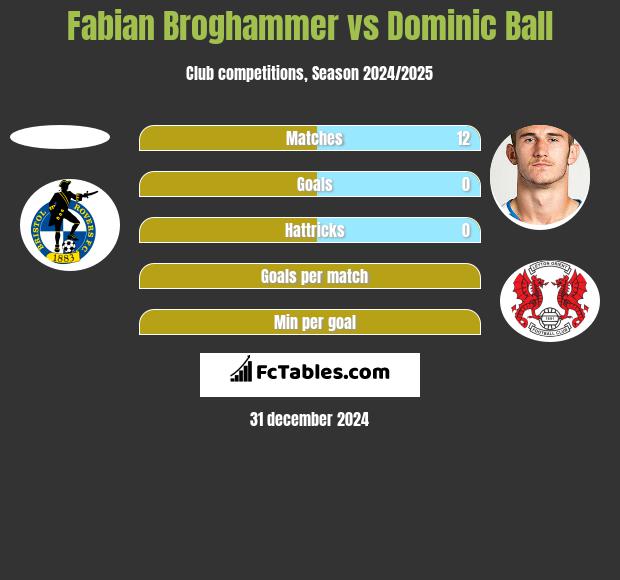 Fabian Broghammer vs Dominic Ball h2h player stats