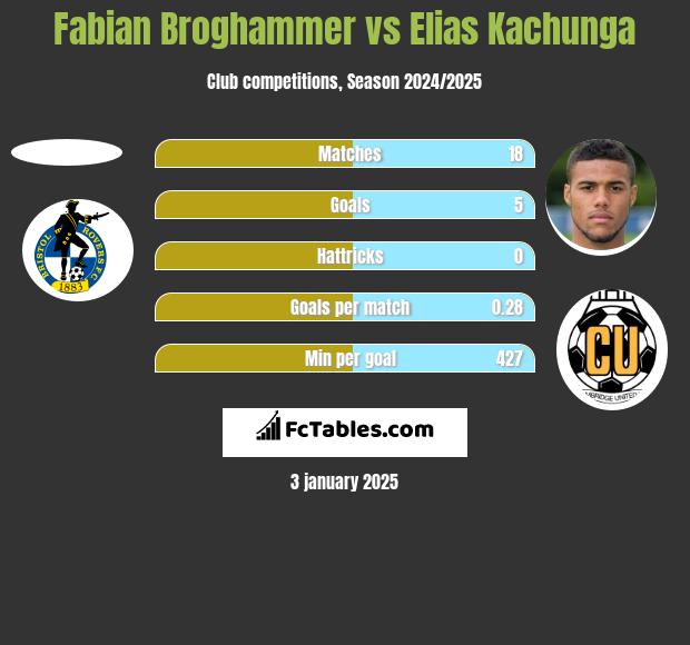 Fabian Broghammer vs Elias Kachunga h2h player stats