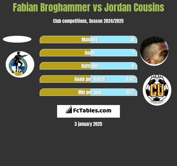 Fabian Broghammer vs Jordan Cousins h2h player stats