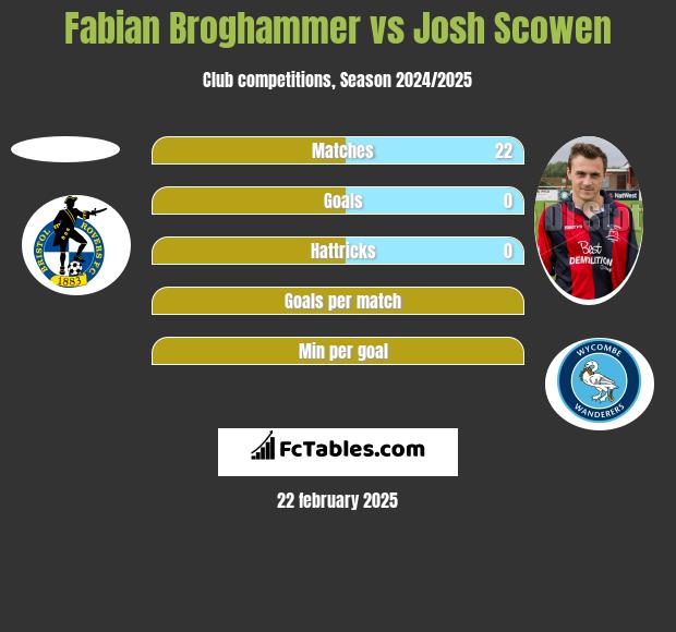 Fabian Broghammer vs Josh Scowen h2h player stats