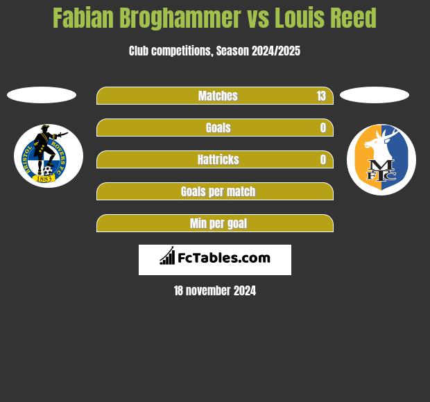 Fabian Broghammer vs Louis Reed h2h player stats