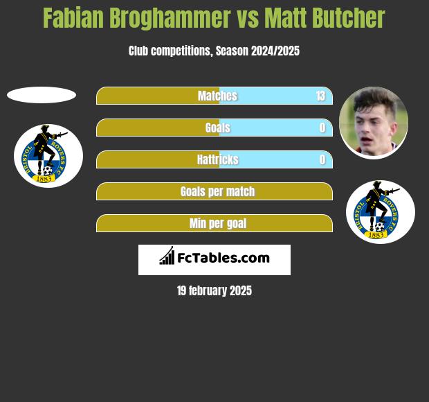 Fabian Broghammer vs Matt Butcher h2h player stats