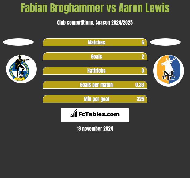 Fabian Broghammer vs Aaron Lewis h2h player stats