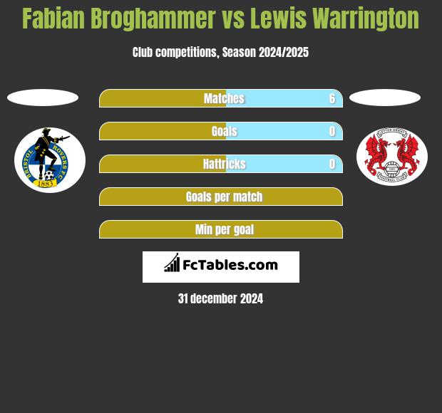 Fabian Broghammer vs Lewis Warrington h2h player stats