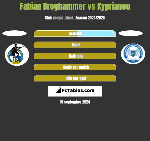 Fabian Broghammer vs Kyprianou h2h player stats