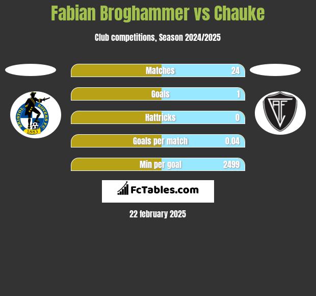 Fabian Broghammer vs Chauke h2h player stats