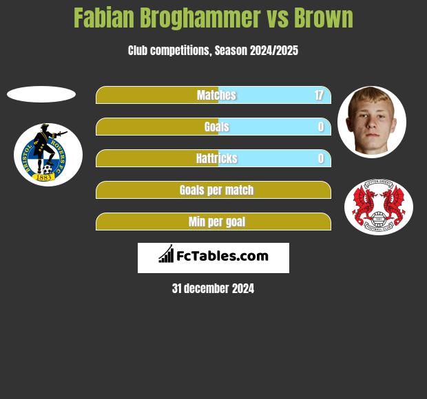 Fabian Broghammer vs Brown h2h player stats