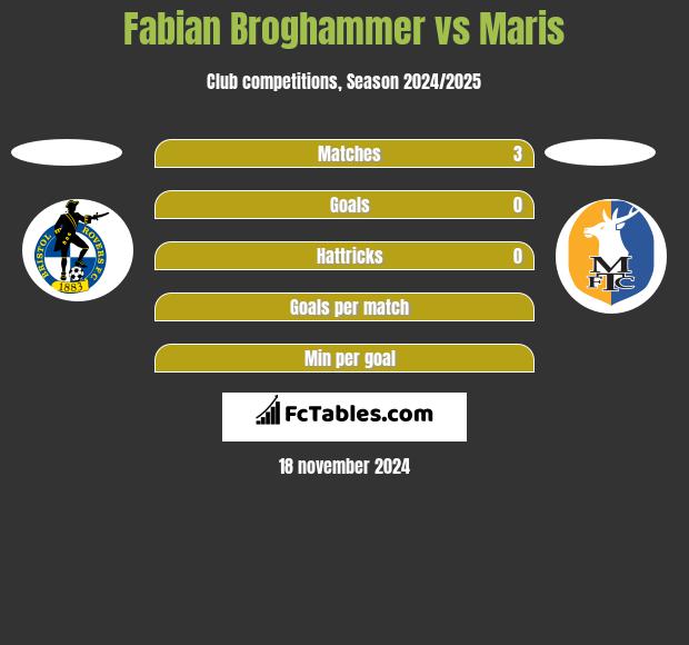 Fabian Broghammer vs Maris h2h player stats