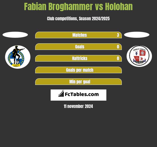 Fabian Broghammer vs Holohan h2h player stats