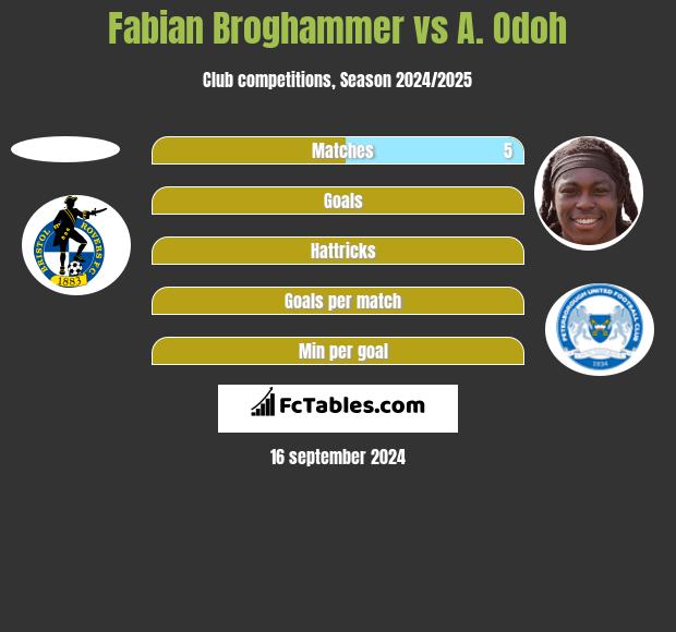 Fabian Broghammer vs A. Odoh h2h player stats