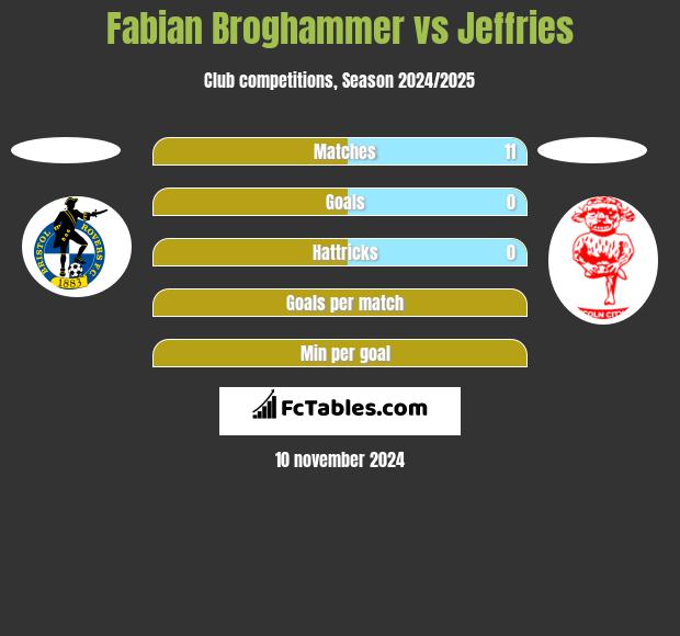 Fabian Broghammer vs Jeffries h2h player stats