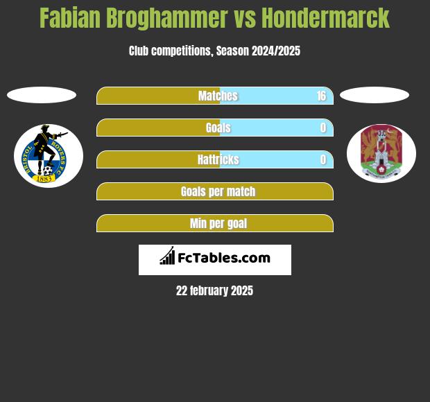 Fabian Broghammer vs Hondermarck h2h player stats