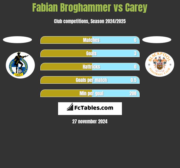 Fabian Broghammer vs Carey h2h player stats