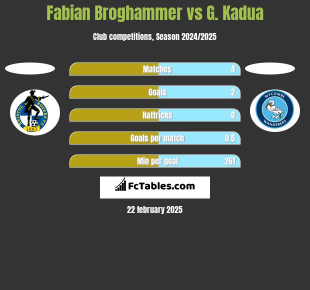 Fabian Broghammer vs G. Kadua h2h player stats