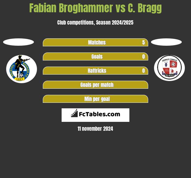 Fabian Broghammer vs C. Bragg h2h player stats