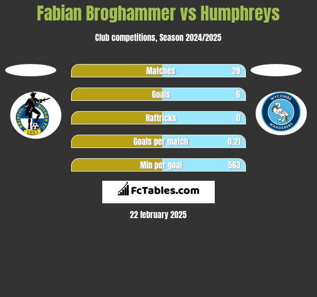 Fabian Broghammer vs Humphreys h2h player stats