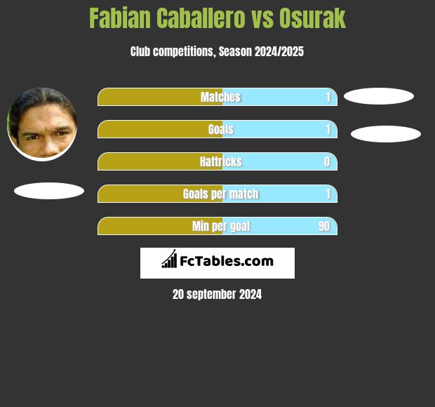 Fabian Caballero vs Osurak h2h player stats