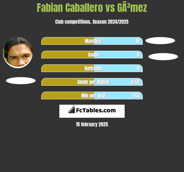 Fabian Caballero vs GÃ³mez h2h player stats