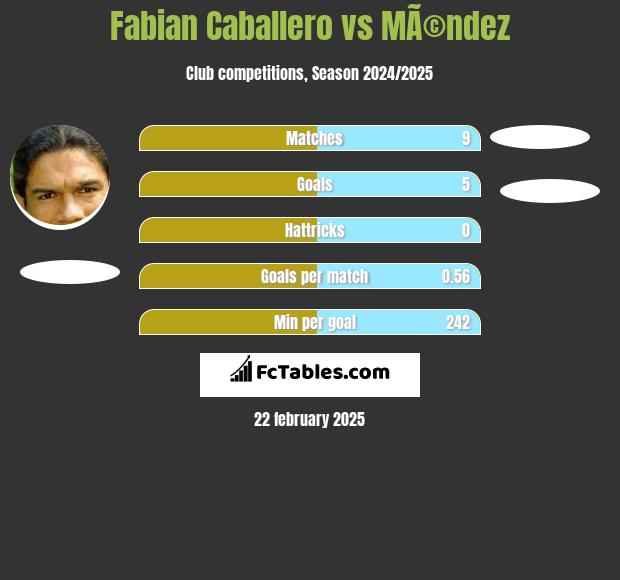 Fabian Caballero vs MÃ©ndez h2h player stats