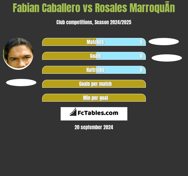 Fabian Caballero vs Rosales MarroquÃ­n h2h player stats