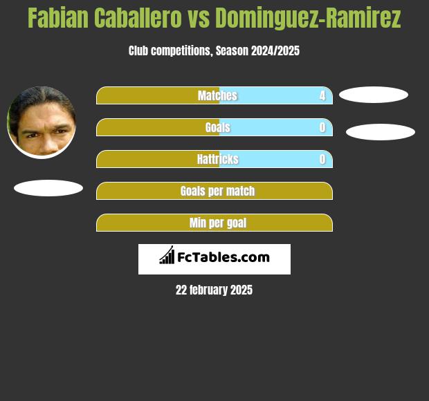 Fabian Caballero vs Dominguez-Ramirez h2h player stats