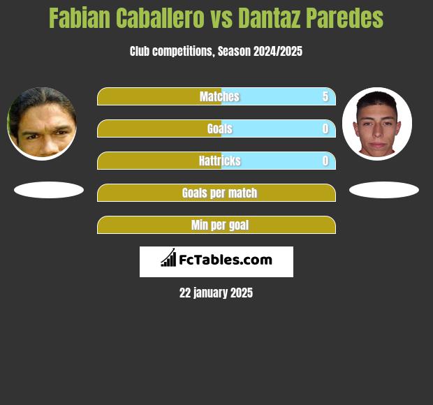 Fabian Caballero vs Dantaz Paredes h2h player stats