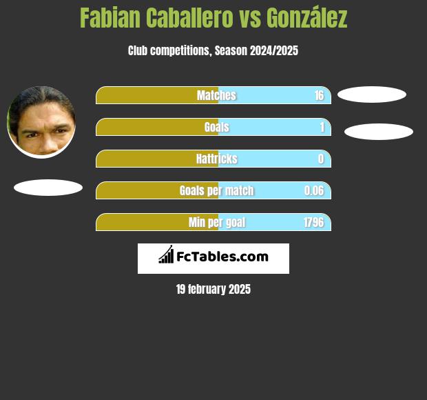 Fabian Caballero vs González h2h player stats