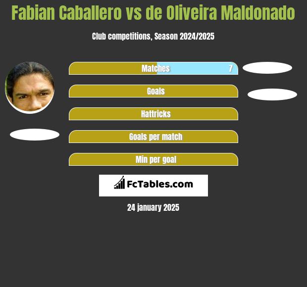 Fabian Caballero vs de Oliveira Maldonado h2h player stats