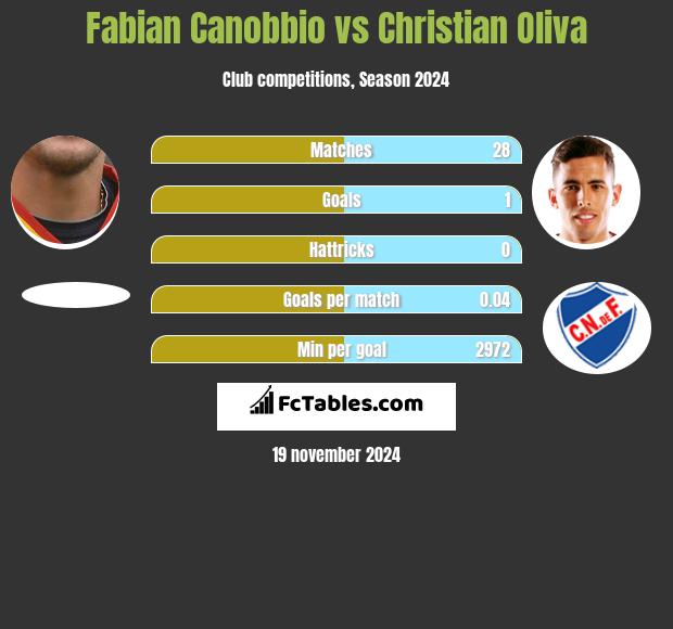 Fabian Canobbio vs Christian Oliva h2h player stats