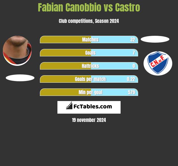 Fabian Canobbio vs Castro h2h player stats