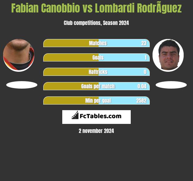 Fabian Canobbio vs Lombardi RodrÃ­guez h2h player stats