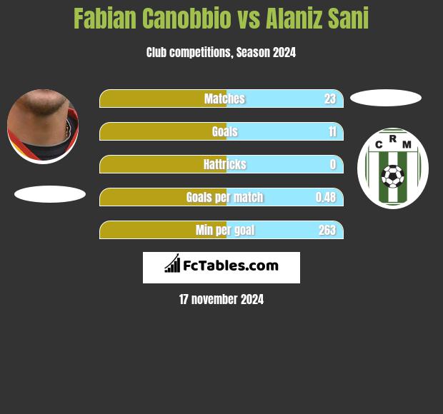 Fabian Canobbio vs Alaniz Sani h2h player stats