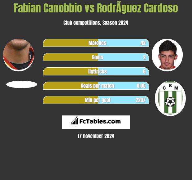 Fabian Canobbio vs RodrÃ­guez Cardoso h2h player stats