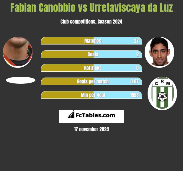 Fabian Canobbio vs Urretaviscaya da Luz h2h player stats