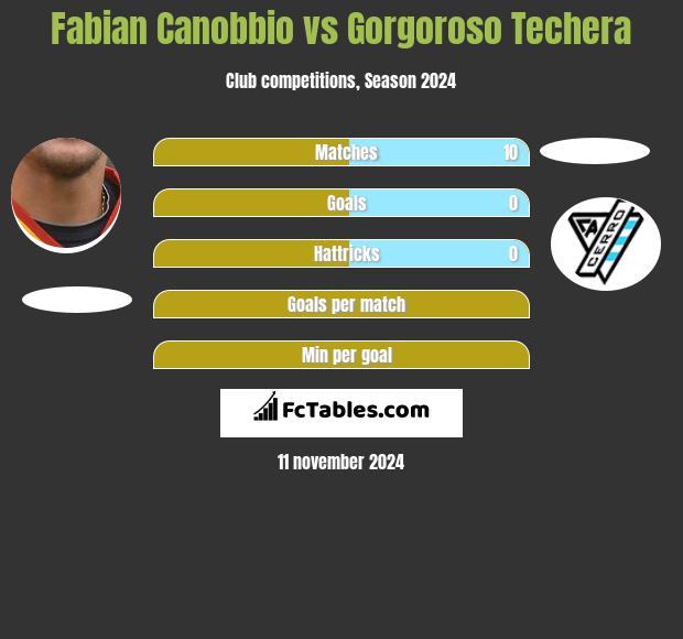 Fabian Canobbio vs Gorgoroso Techera h2h player stats