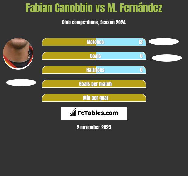 Fabian Canobbio vs M. Fernández h2h player stats