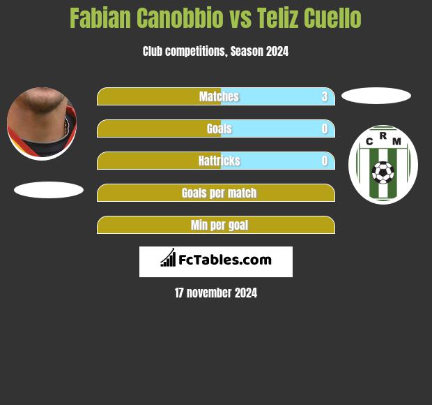 Fabian Canobbio vs Teliz Cuello h2h player stats