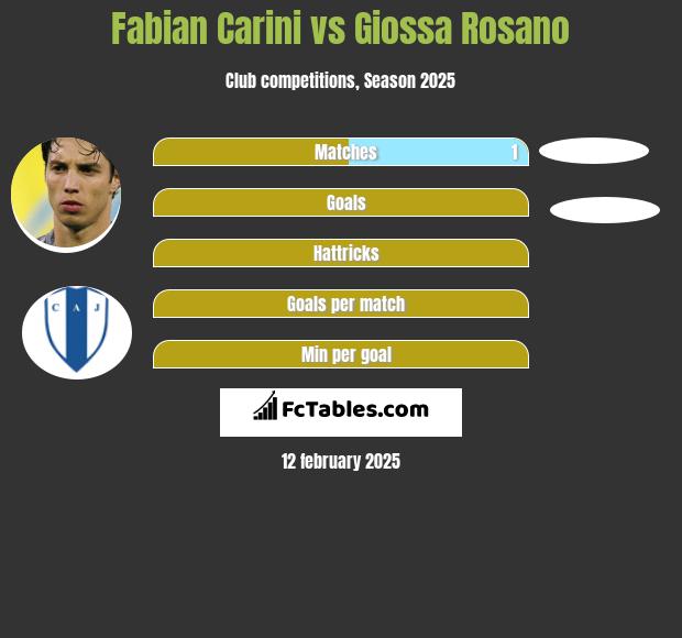 Fabian Carini vs Giossa Rosano h2h player stats