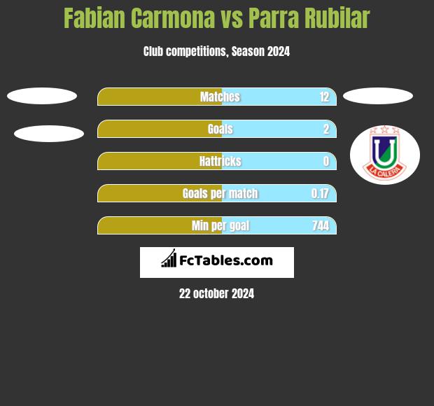 Fabian Carmona vs Parra Rubilar h2h player stats