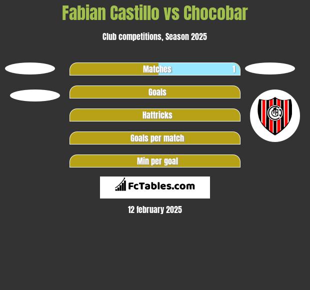 Fabian Castillo vs Chocobar h2h player stats