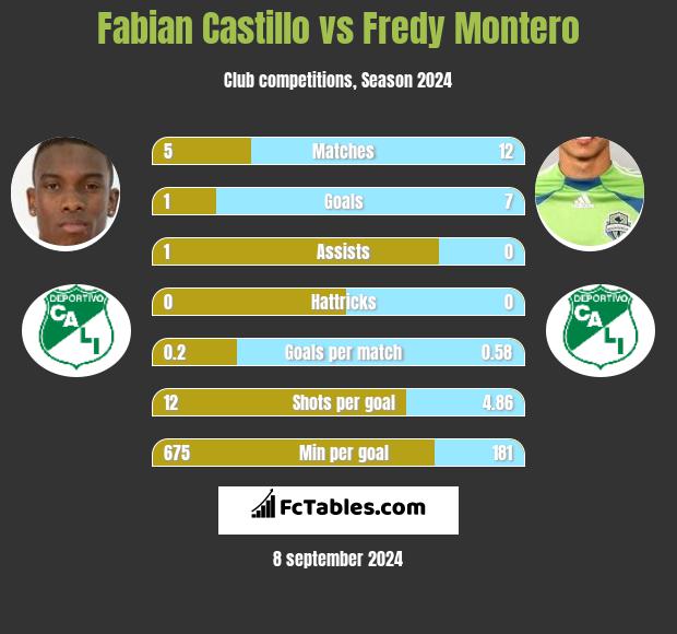 Fabian Castillo vs Fredy Montero h2h player stats