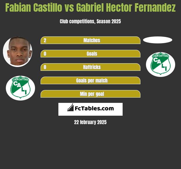 Fabian Castillo vs Gabriel Hector Fernandez h2h player stats