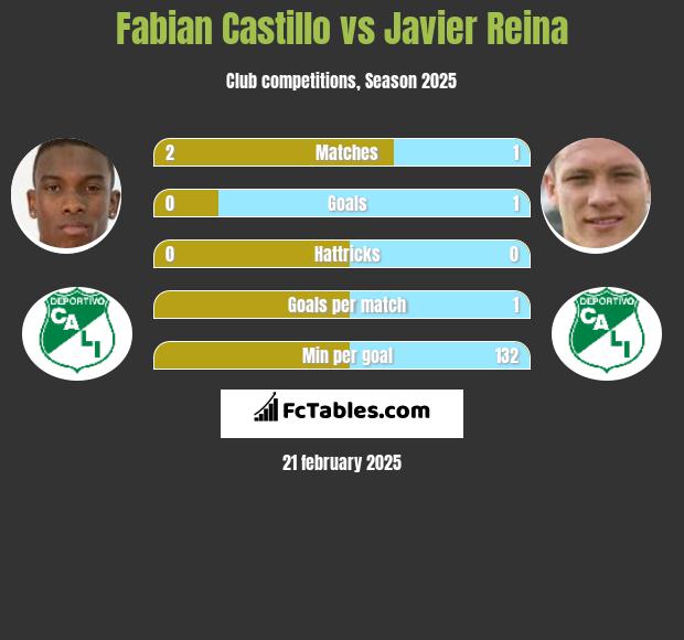 Fabian Castillo vs Javier Reina h2h player stats