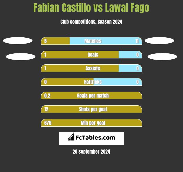 Fabian Castillo vs Lawal Fago h2h player stats