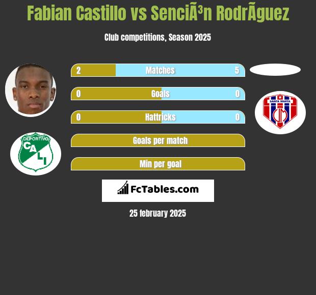 Fabian Castillo vs SenciÃ³n RodrÃ­guez h2h player stats