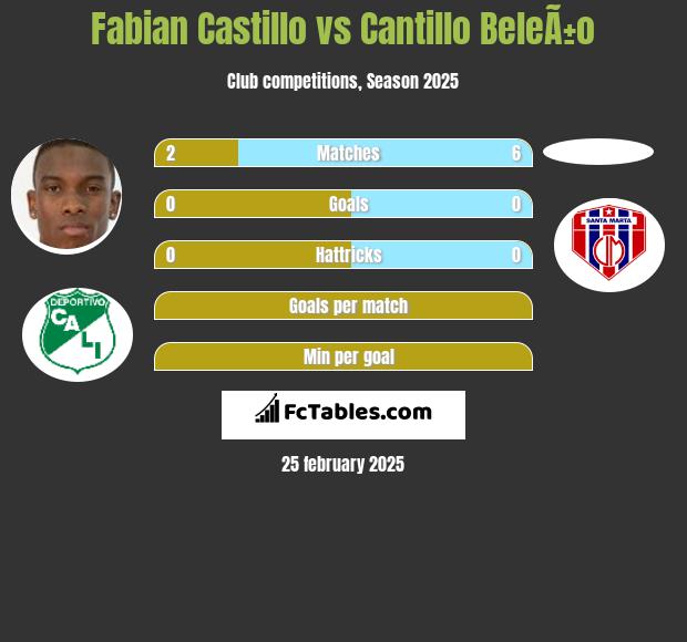 Fabian Castillo vs Cantillo BeleÃ±o h2h player stats