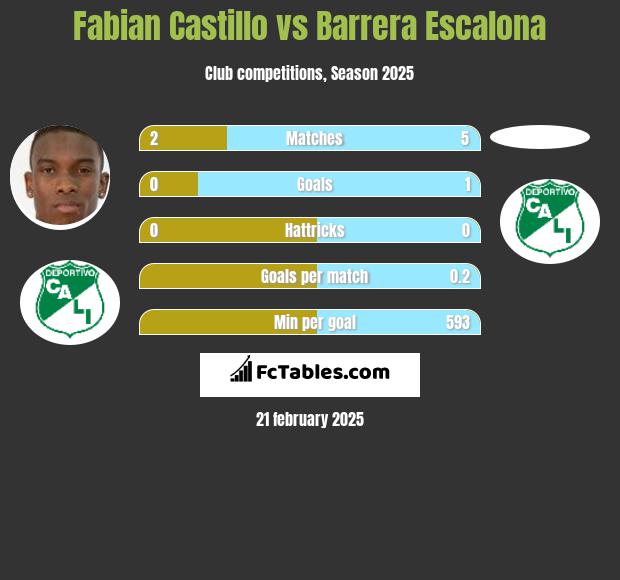 Fabian Castillo vs Barrera Escalona h2h player stats