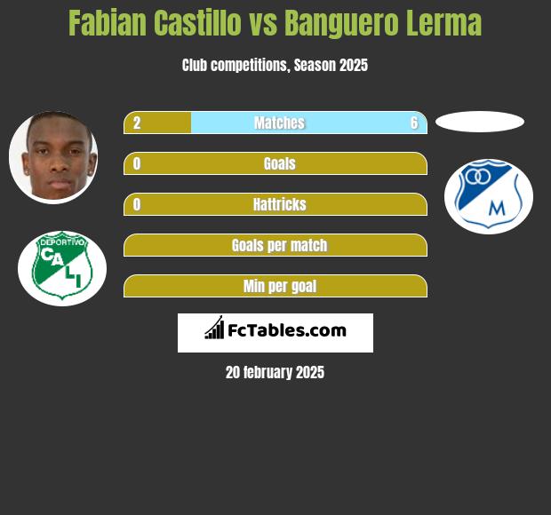 Fabian Castillo vs Banguero Lerma h2h player stats